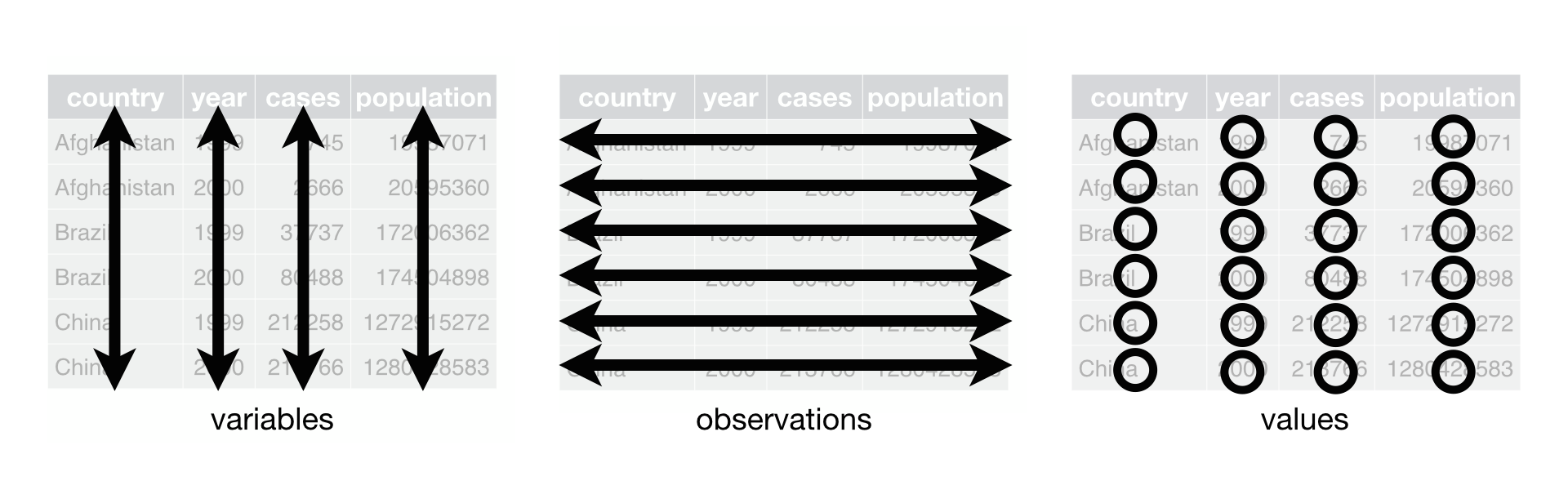 Following three rules makes a dataset tidy: variables are in columns, observations are in rows, and values are in cells. (Source: R4DS, Hadley Wickham)