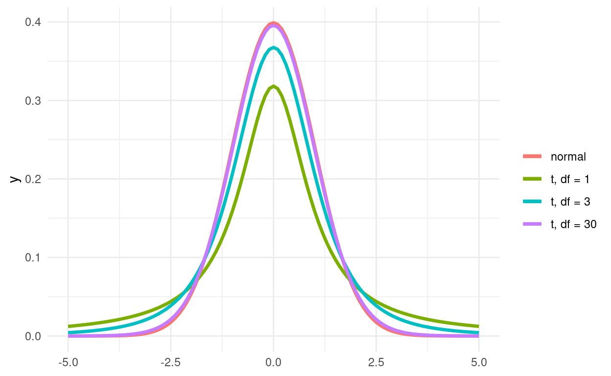 t-distribution in red, normal distribution in black.